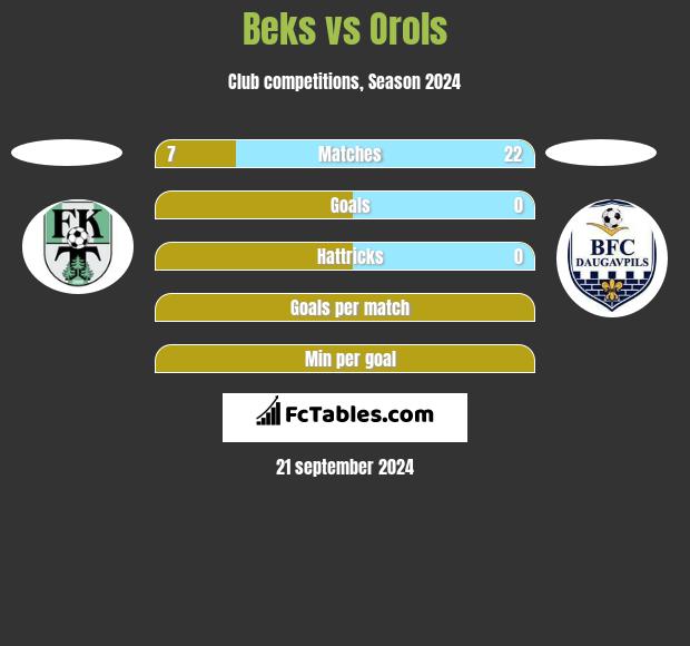 Beks vs Orols h2h player stats