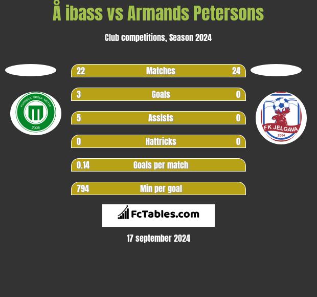 Å ibass vs Armands Petersons h2h player stats