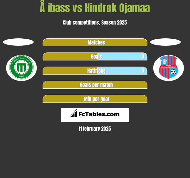 Å ibass vs Hindrek Ojamaa h2h player stats