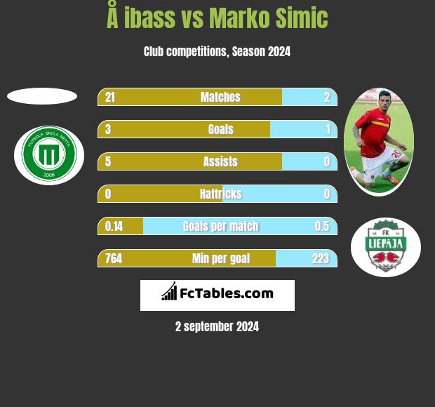 Å ibass vs Marko Simic h2h player stats