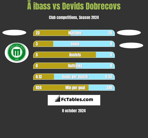 Å ibass vs Devids Dobrecovs h2h player stats