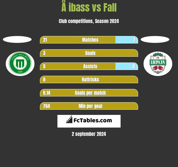 Å ibass vs Fall h2h player stats