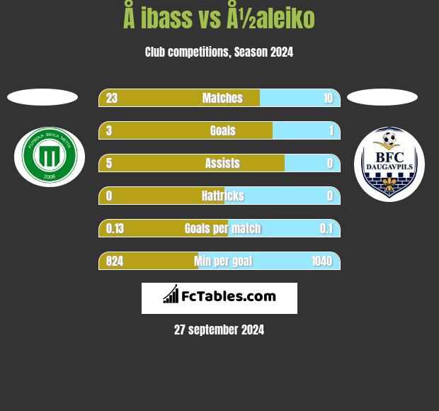 Å ibass vs Å½aleiko h2h player stats