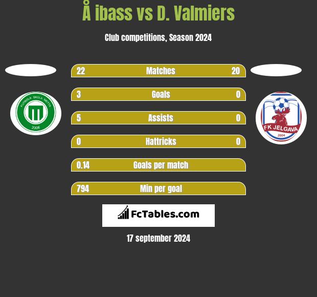 Å ibass vs D. Valmiers h2h player stats