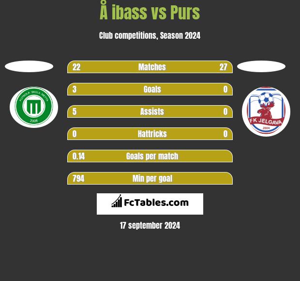 Å ibass vs Purs h2h player stats