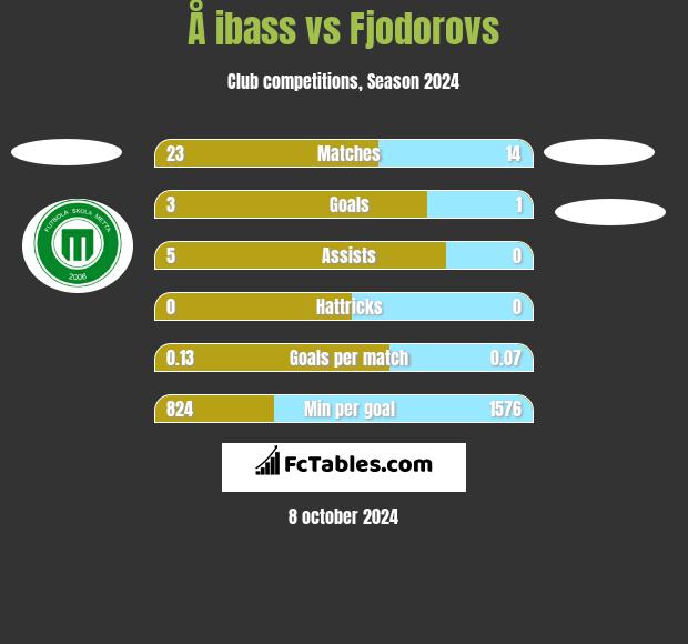 Å ibass vs Fjodorovs h2h player stats