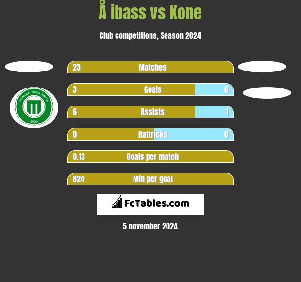 Å ibass vs Kone h2h player stats