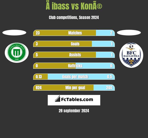 Å ibass vs KonÃ© h2h player stats