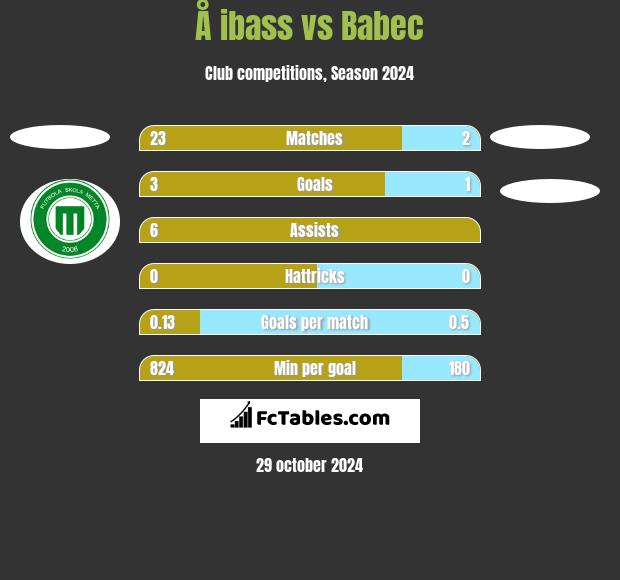 Å ibass vs Babec h2h player stats