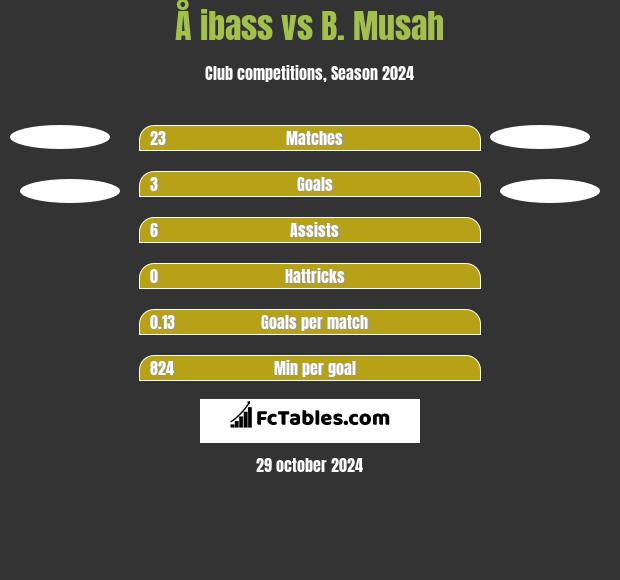 Å ibass vs B. Musah h2h player stats