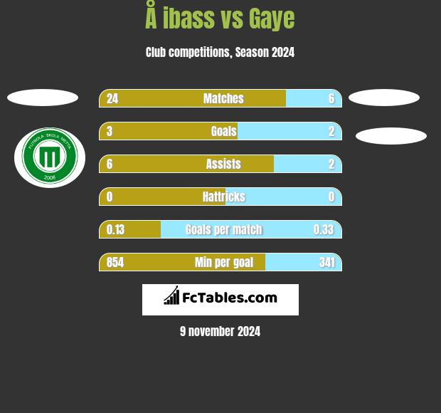 Å ibass vs Gaye h2h player stats