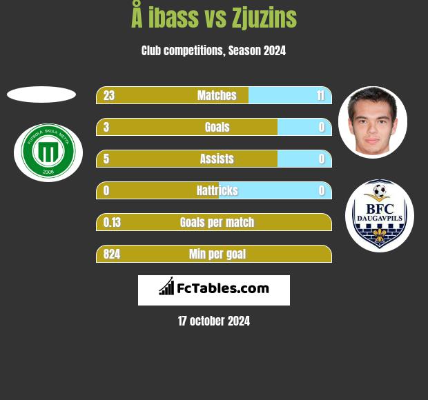 Å ibass vs Zjuzins h2h player stats