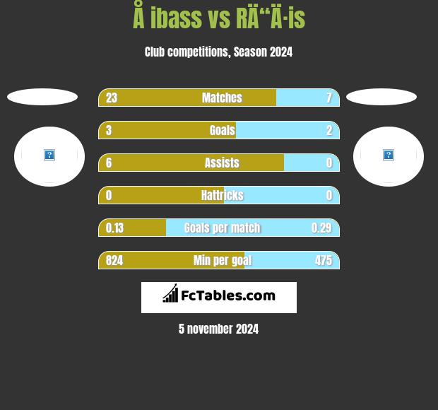 Å ibass vs RÄ“Ä·is h2h player stats