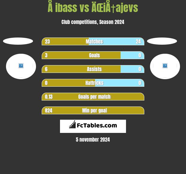 Å ibass vs ÄŒiÅ†ajevs h2h player stats