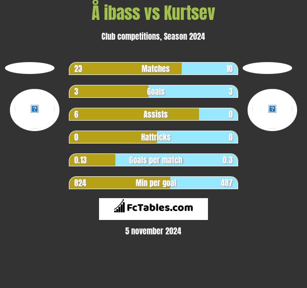 Å ibass vs Kurtsev h2h player stats