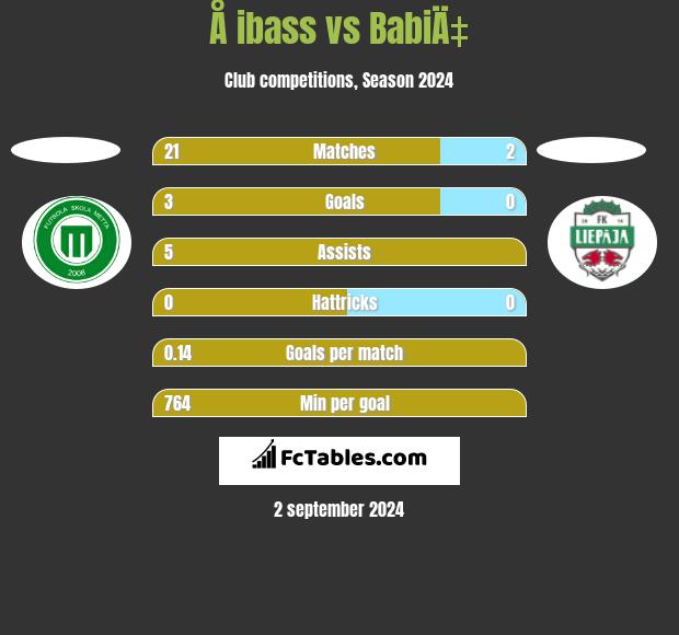 Å ibass vs BabiÄ‡ h2h player stats