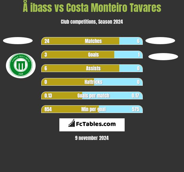 Å ibass vs Costa Monteiro Tavares h2h player stats