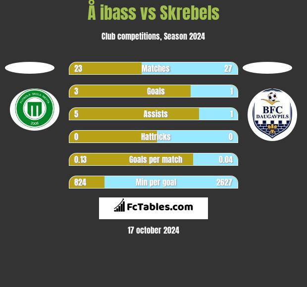 Å ibass vs Skrebels h2h player stats