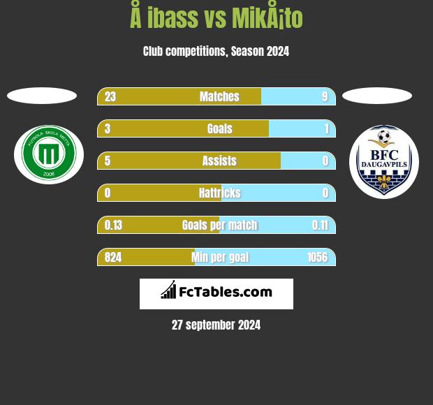 Å ibass vs MikÅ¡to h2h player stats