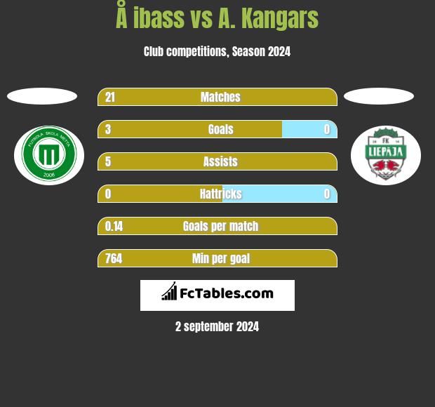 Å ibass vs A. Kangars h2h player stats