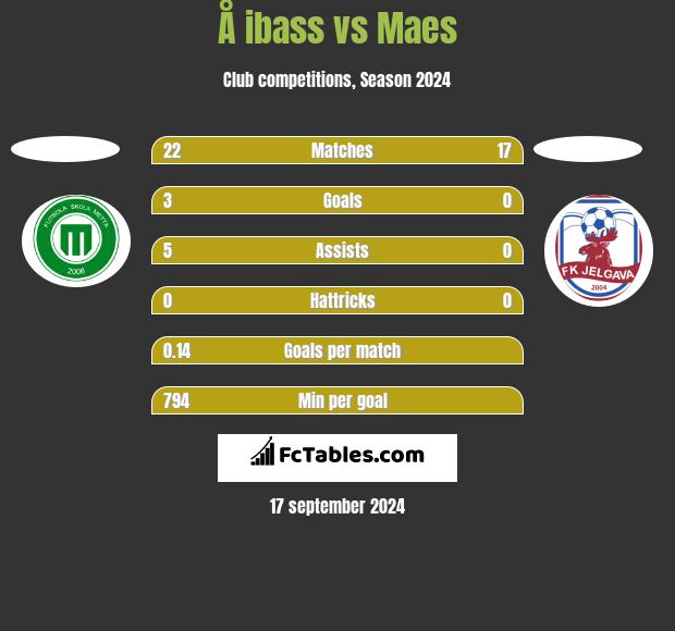 Å ibass vs Maes h2h player stats