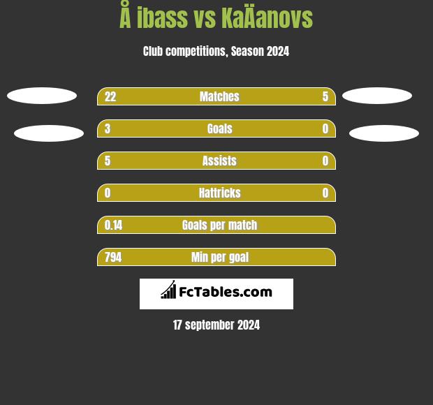 Å ibass vs KaÄanovs h2h player stats