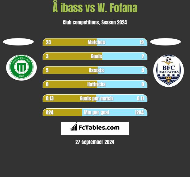 Å ibass vs W. Fofana h2h player stats