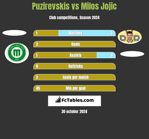 Puzirevskis vs Milos Jojic h2h player stats