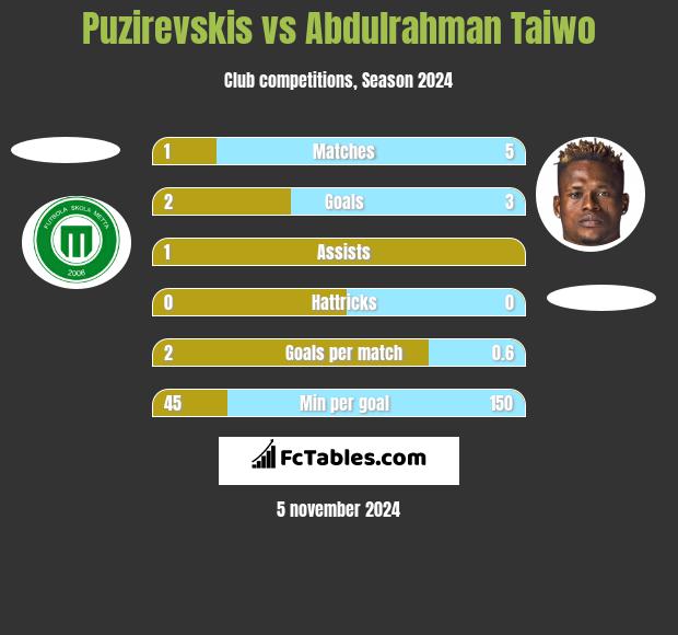 Puzirevskis vs Abdulrahman Taiwo h2h player stats