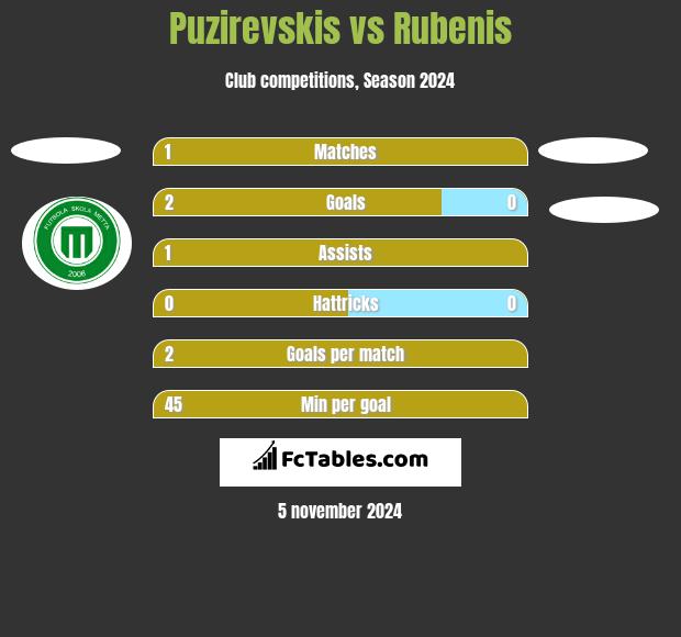 Puzirevskis vs Rubenis h2h player stats