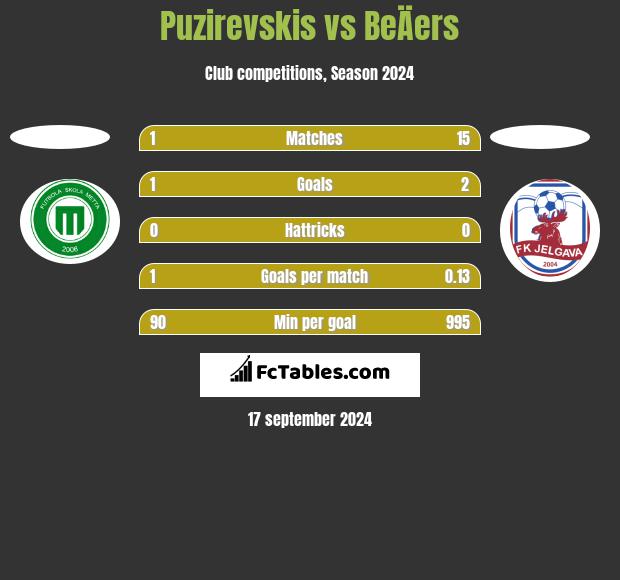 Puzirevskis vs BeÄers h2h player stats