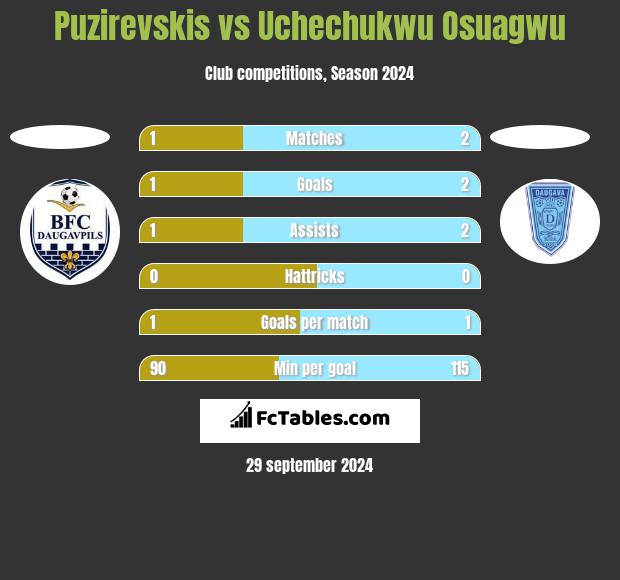 Puzirevskis vs Uchechukwu Osuagwu h2h player stats