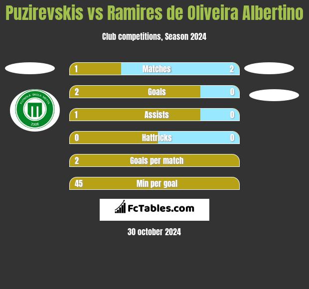 Puzirevskis vs Ramires de Oliveira Albertino h2h player stats