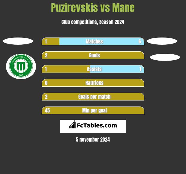 Puzirevskis vs Mane h2h player stats