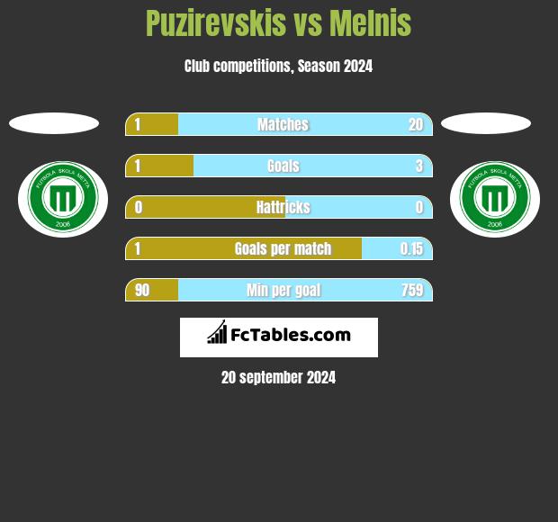 Puzirevskis vs Melnis h2h player stats