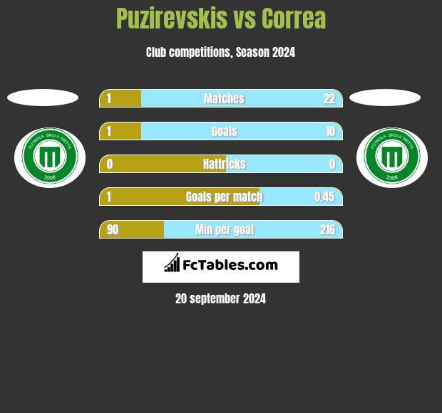 Puzirevskis vs Correa h2h player stats