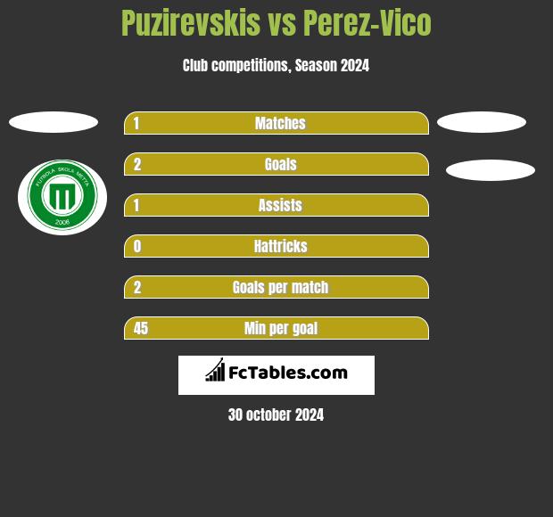 Puzirevskis vs Perez-Vico h2h player stats