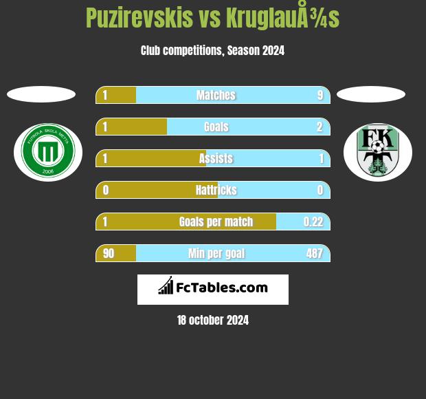 Puzirevskis vs KruglauÅ¾s h2h player stats