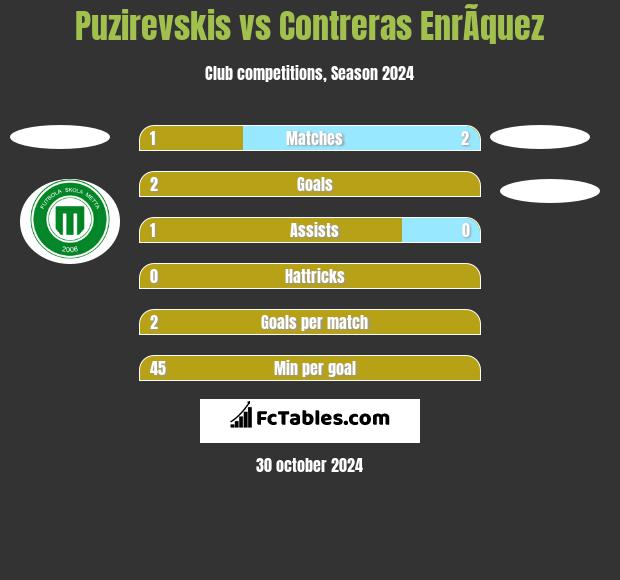 Puzirevskis vs Contreras EnrÃ­quez h2h player stats