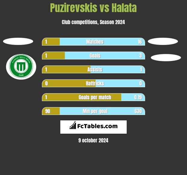 Puzirevskis vs Halata h2h player stats