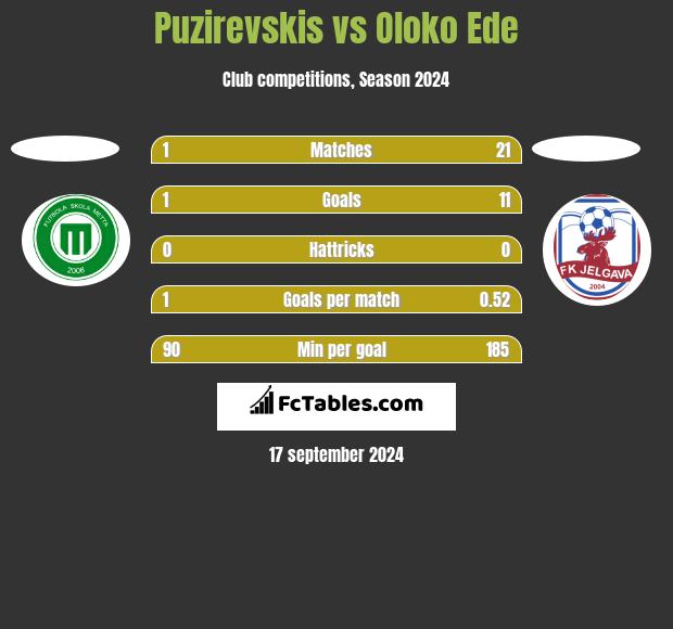 Puzirevskis vs Oloko Ede h2h player stats