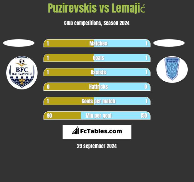 Puzirevskis vs Lemajić h2h player stats