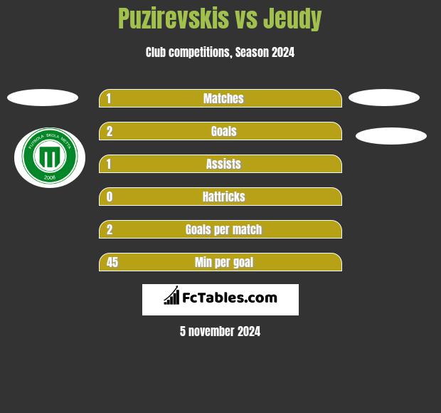 Puzirevskis vs Jeudy h2h player stats