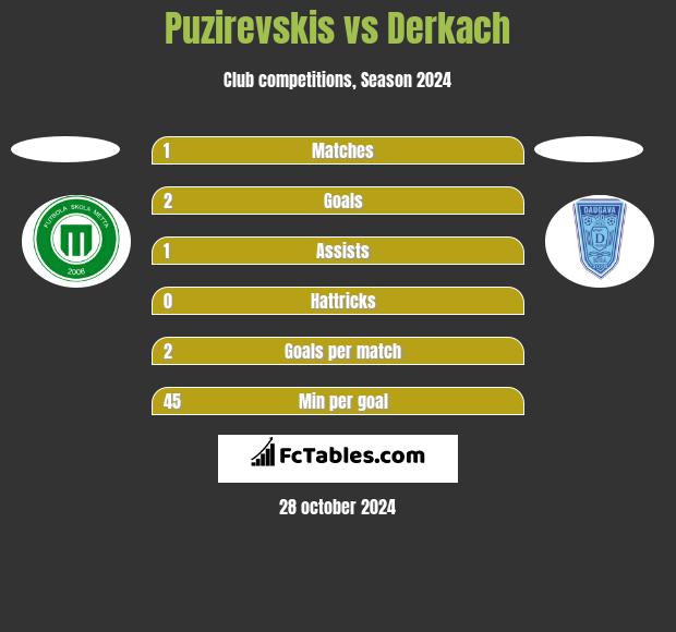 Puzirevskis vs Derkach h2h player stats