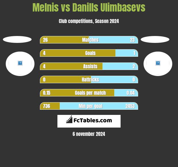 Melnis vs Danills Ulimbasevs h2h player stats