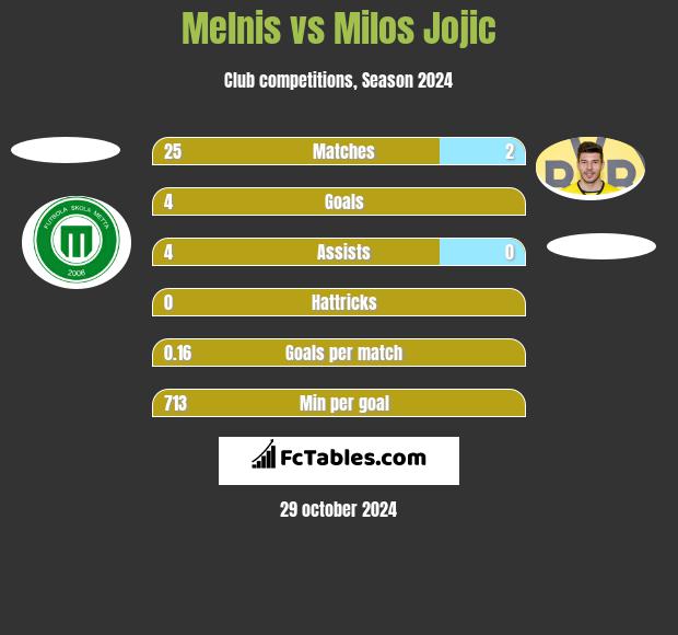 Melnis vs Milos Jojić h2h player stats