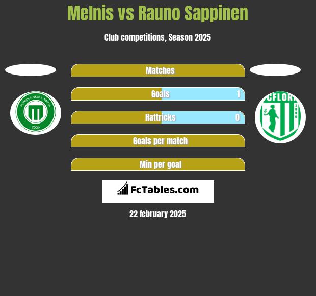 Melnis vs Rauno Sappinen h2h player stats