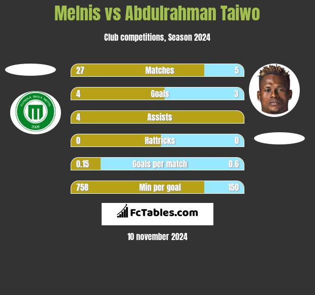 Melnis vs Abdulrahman Taiwo h2h player stats