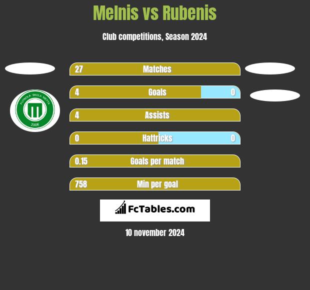 Melnis vs Rubenis h2h player stats