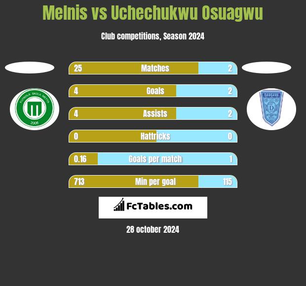 Melnis vs Uchechukwu Osuagwu h2h player stats